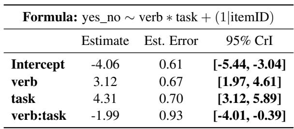 Table 6: Summary of the Bayesian logistic regression model of LLaMA-3.1-8B model, yes-no prompting.