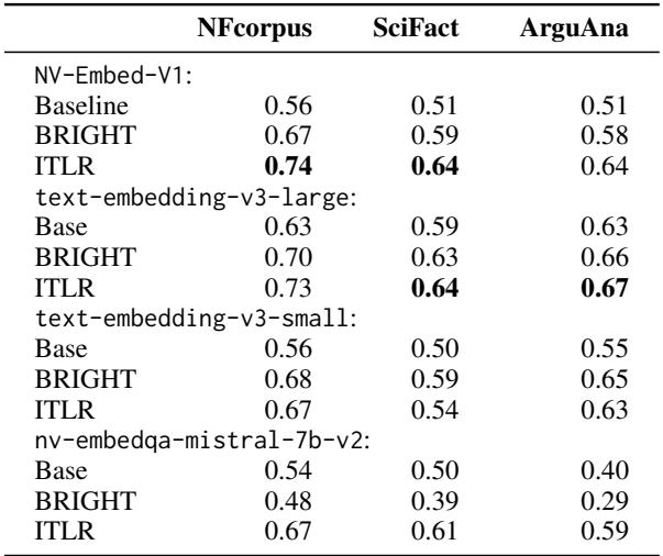 Table 3: nDCG@10 Results on real data. For each dataset taken from BEIR, compositional questions were generated using Llama3-70b.