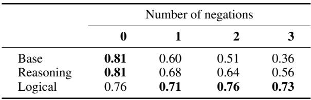 Table 4: Breakdown of Table 3 for NV-Embed-V1 on NFCorpus by number of negations.
