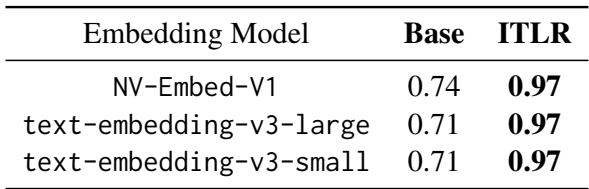 Table 5: nDCG@10 results on synthetic data, broken down by embedding model.