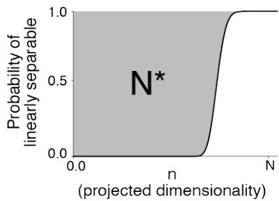 A graph illustrating Simulated Capacity. As the projected dimensionality (n) approaches the number of neurons (N), the probability of linear separability increases.