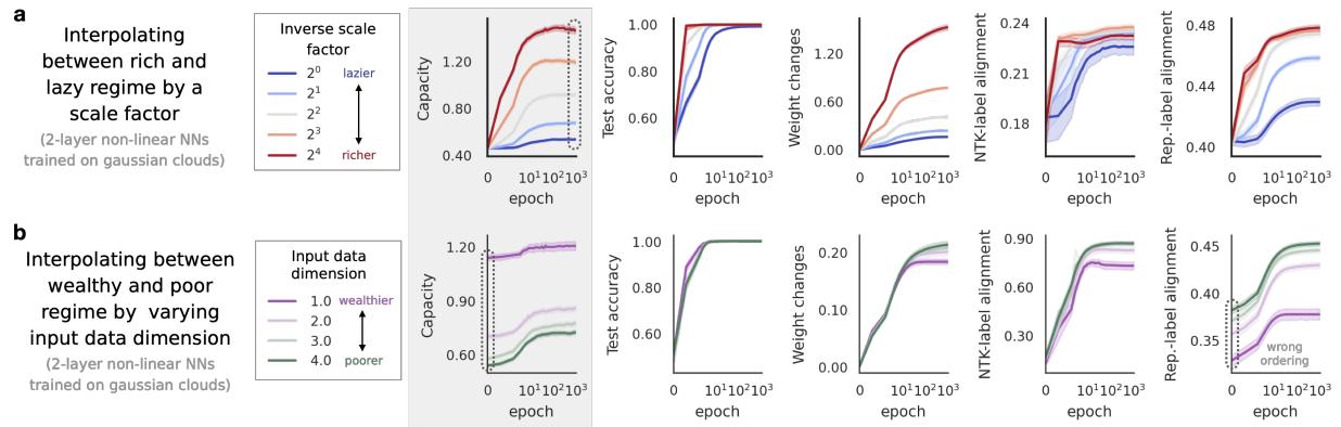 Comparison of Capacity against other metrics in 2-layer networks. Panel A shows interpolation between lazy and rich regimes. Panel B shows interpolation of initialization wealth. Capacity tracks the ground truth (scale factor) more consistently than other metrics.