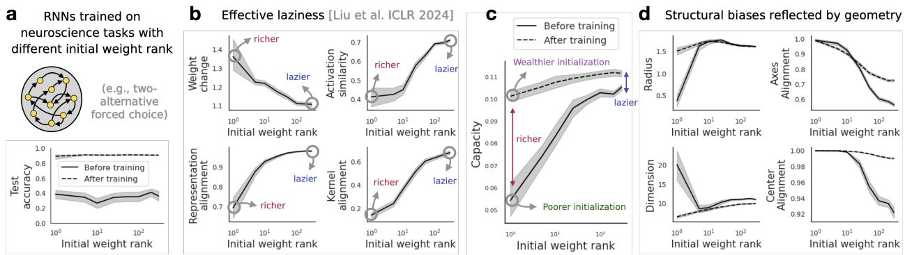 Analysis of RNNs. Panel C shows that different initializations reach similar final capacities but start differently. Panel D shows they exhibit completely different geometric configurations (Radius vs Dimension) to achieve that capacity.