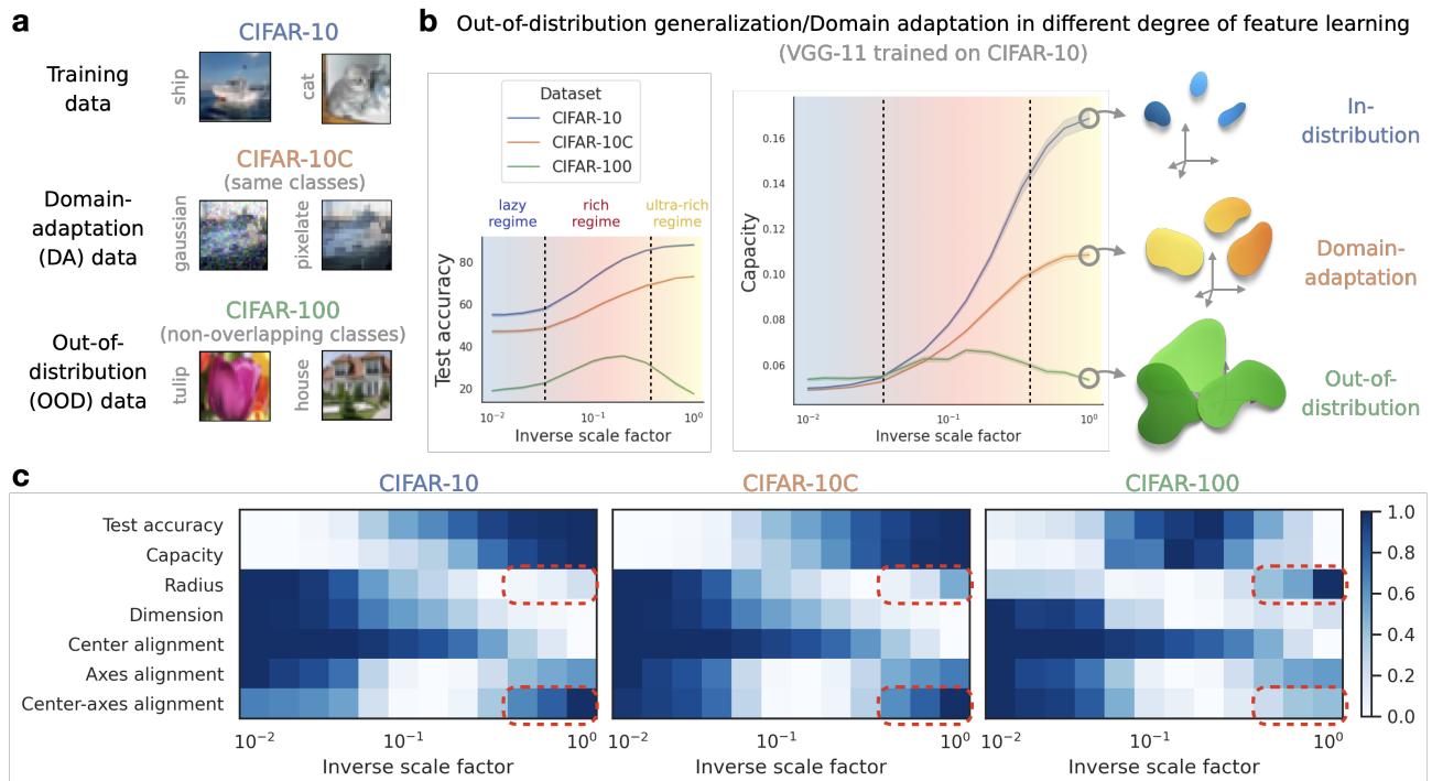 OOD Generalization analysis. Panel B shows test accuracy drops for OOD data (CIFAR-100) in the ultra-rich regime. Panel C reveals this is driven by an expansion of Manifold Radius and increased Center-Axis alignment.