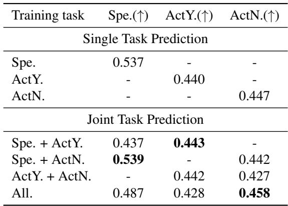 mAP comparison for single vs. joint task predictions using different modalities.