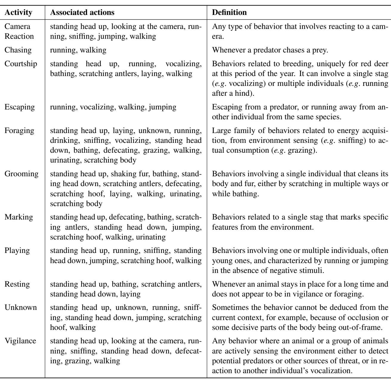 Definitions of activities and associated actions in the dataset.