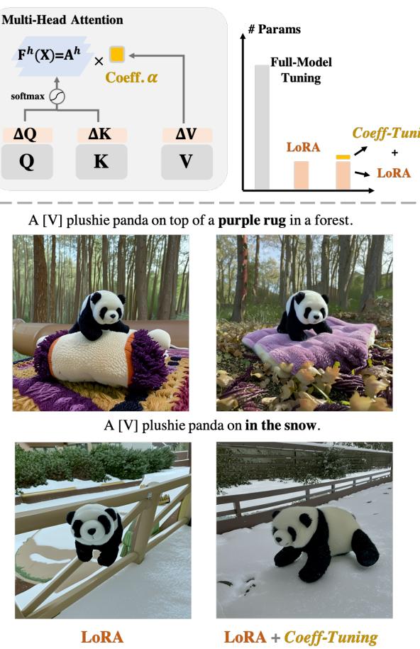 Comparison of Coeff-Tuning vs LoRA performance and parameter efficiency.