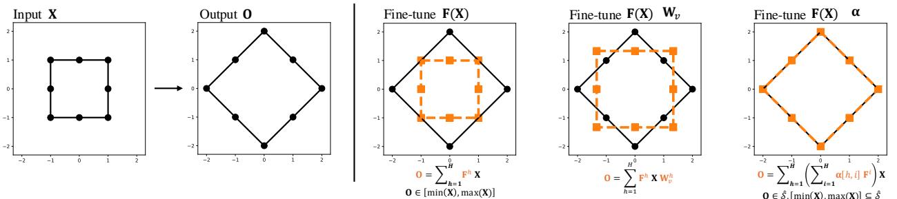 Visualizing the convex hull limitation vs. the expansion provided by Coeff-Tuning.