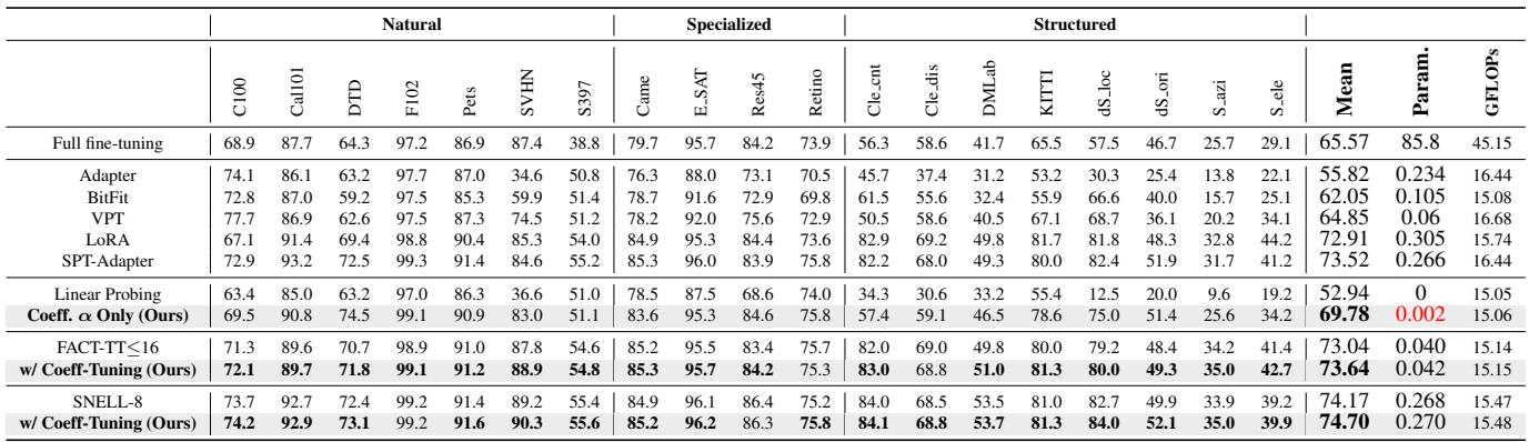 Table showing classification results on VTAB-1k.