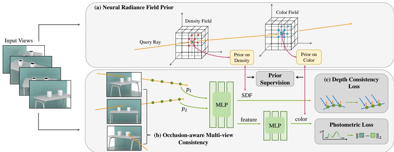 Overview of the NeRFPrior architecture.