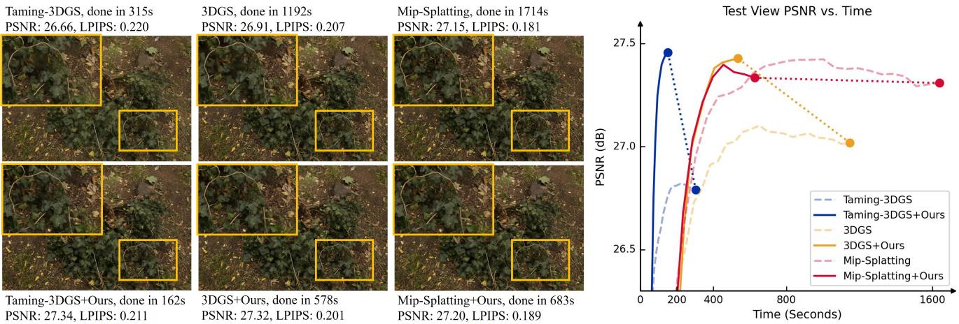 Visual comparison showing DashGaussian achieving comparable quality to standard 3DGS but significantly faster, alongside a PSNR vs. Time graph.