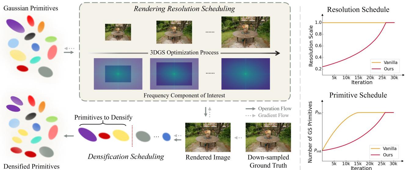 The pipeline of DashGaussian illustrating the relationships between resolution scheduling, primitive growth, and frequency components.
