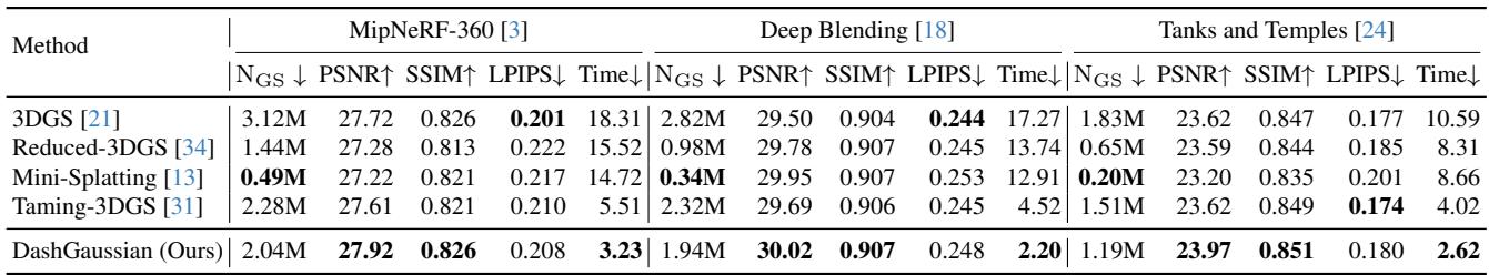 Table comparing quantitative results (PSNR, SSIM, Time) against other fast optimization methods.