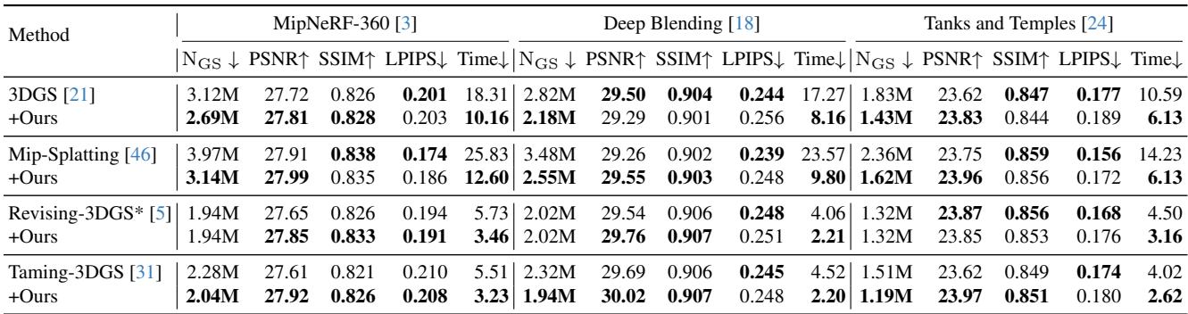 Table showing results of plugging DashGaussian into various 3DGS backbones.