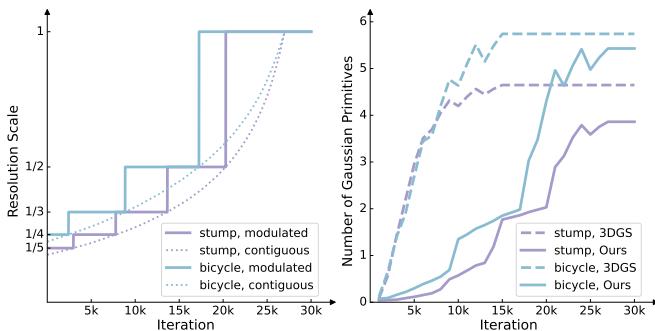Graphs showing resolution scaling and primitive growth over iterations for different scenes.