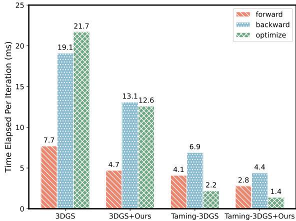 Bar chart profiling the average optimization time per iteration.
