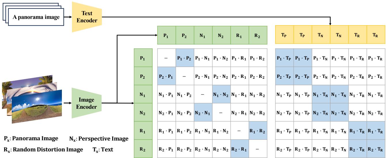 Figure 2. The training pipeline of our Distort-CLIP. The image features of three distortion types will do cosine similarity with themselves, and text features of three distortion types respectively. &ldquo;-&rdquo; means that the corresponding elements will not participate in the computation because it is meaningless. The boxes in blue mean the similarity of corresponding elements is 1, otherwise 0. Zoom in for best view.