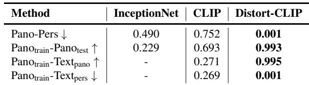 Table 1. Comparison of our Distort-CLIP with other models used in evaluation metric. We show the feature similarity (range from -1 to 1) between different pairs (i.e., different distortion, same content; same distortion, different content; panorama and different distortion texts). The best results are in bold.