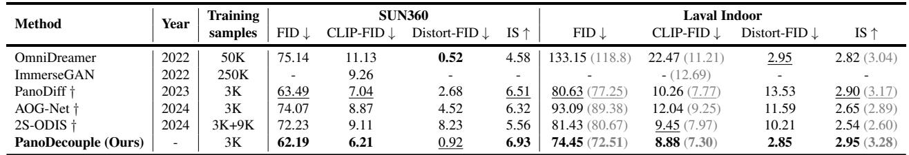 Table 2. Comparison with SOTA methods. Dagger means re-implementing in our setting for fair comparison. Note that the bottom region of Laval is entirely black edges and we crop 20% of it when testing image quality and undo it when testing distortion as it requires full image. (*) means the crop setting of PanoDiff (crop 20% up and bottom region). The best, second-best results are in bold, underline.