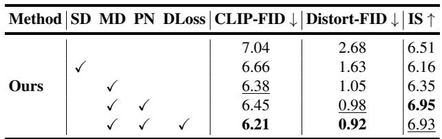 Table 3. Quantitative comparison for the ablation study. SD, MD, PN, DLoss mean first-block condition registration in original ControlNet, all-block condition registration in our DistortNet, perspective image embedding and distortion correction loss respectively. The best, second-best results are in bold and underline.
