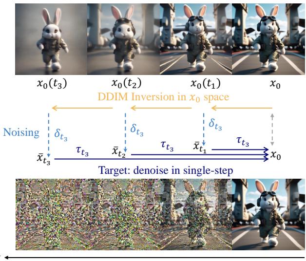 Figure 2: Illustration of DDIM Inversion. The process works backward from the clean image x0 to find the specific noisy latents x_t at various timesteps.
