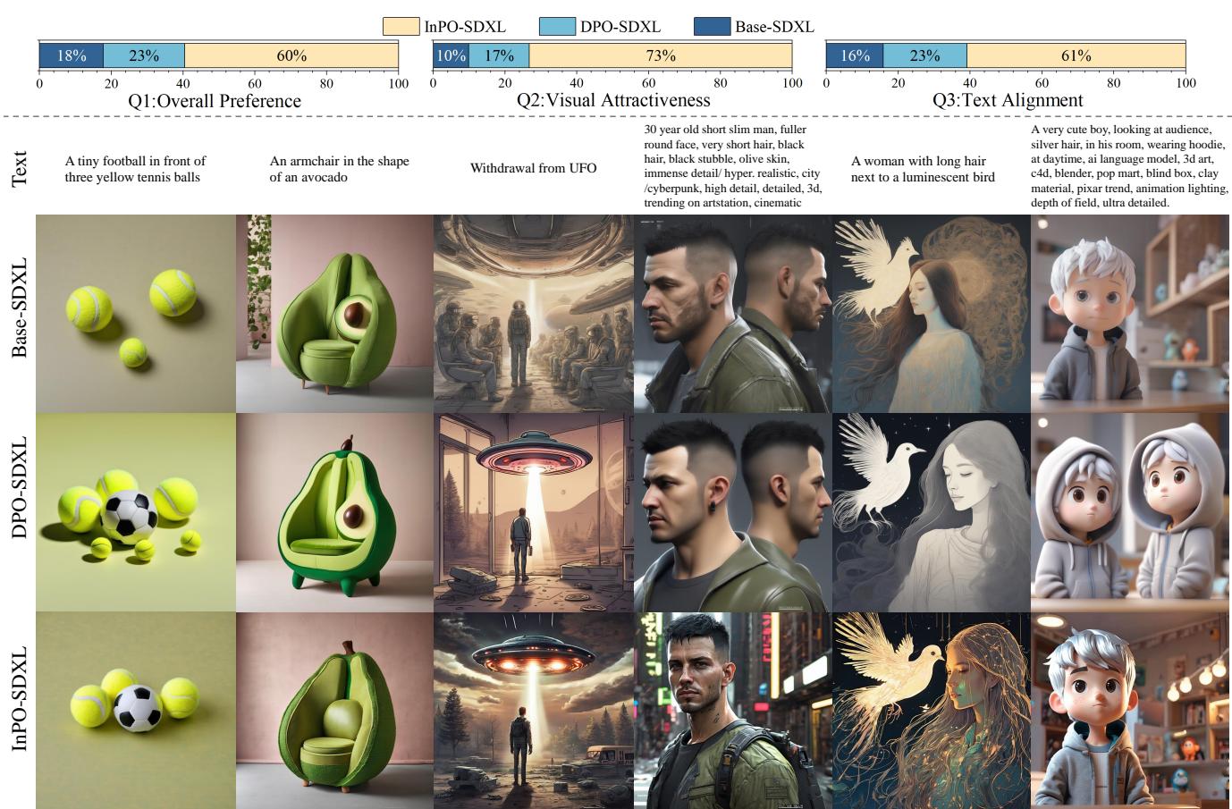 Figure 3: Human evaluation results. InPO (Blue bars) dominates in Visual Attractiveness and Text Alignment.