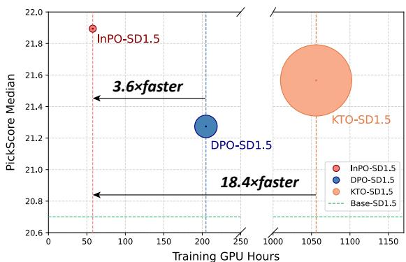Figure 4: Efficiency comparison. InPO (Red) is 18.4x faster than Diffusion-KTO and 3.6x faster than Diffusion-DPO while achieving a higher PickScore.