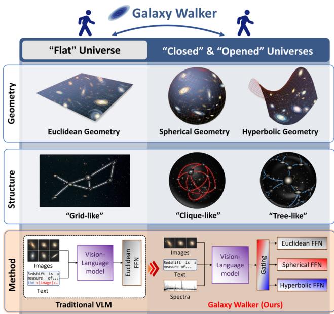 Figure 1. Geometries of the universe. While traditional VLMs are confined to flat Euclidean space, the actual universe exhibits rich geometric diversity including spherical and hyperbolic spaces, motivating our Galaxy Walker framework to incorporate multi-geometric representations.