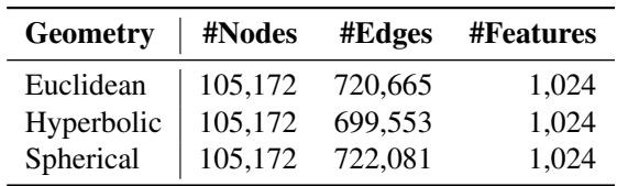 Table 2: Statistics of the multi-relational graphs in Euclidean, Hyperbolic, and Spherical spaces.