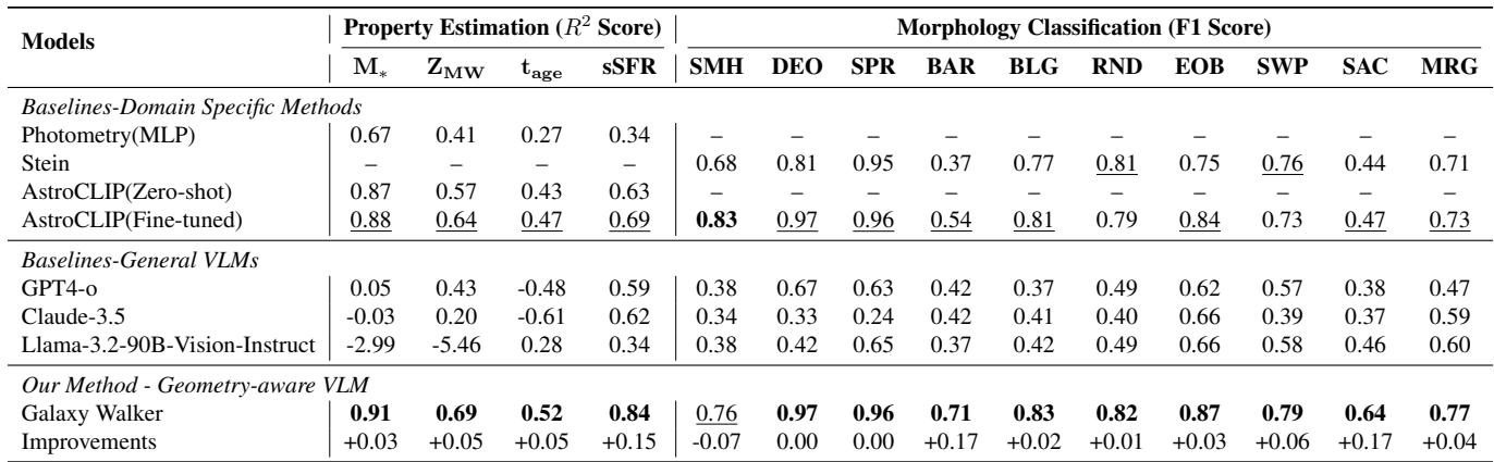 Table 3: Comprehensive evaluation results comparing Galaxy Walker against baselines.