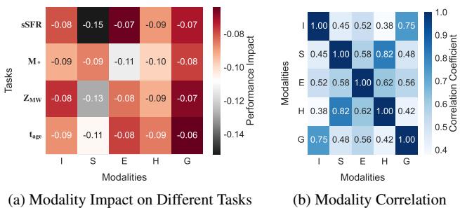 Figure 4: Modality analysis showing performance impact and cross-modal correlations.