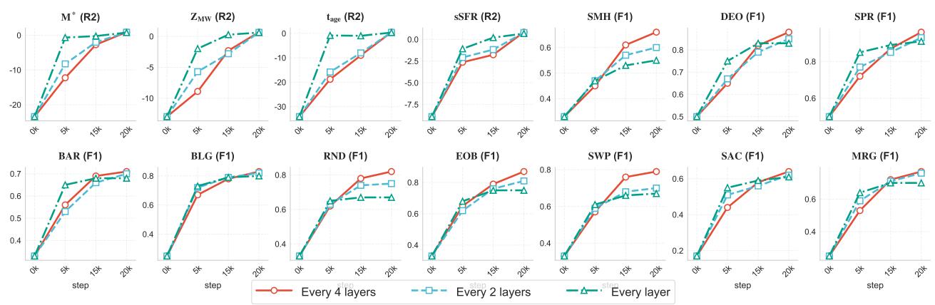 Figure 5: Training dynamics comparing sparse, medium, and dense adapter integration strategies.