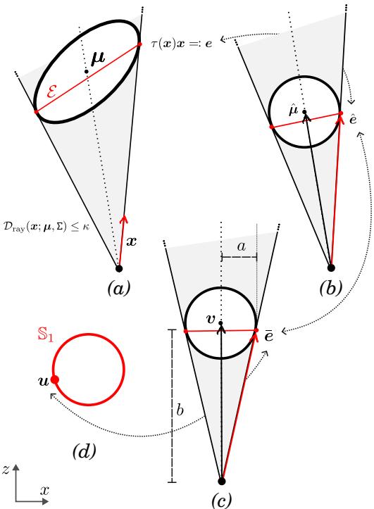 Schematic overview of the isomorphism between the ray set E and the unit circle.