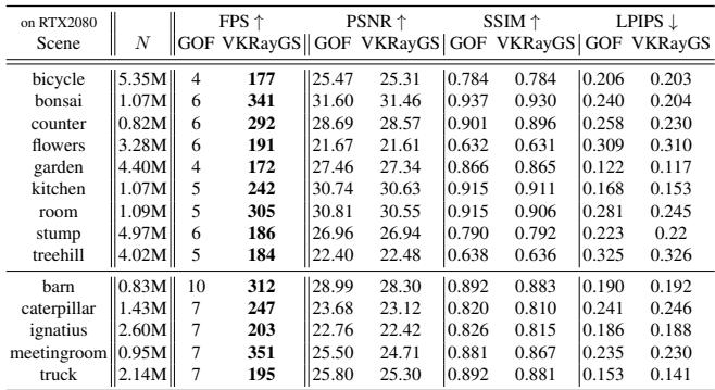 Table comparing speed (FPS) and quality metrics between GOF and VKRayGS.