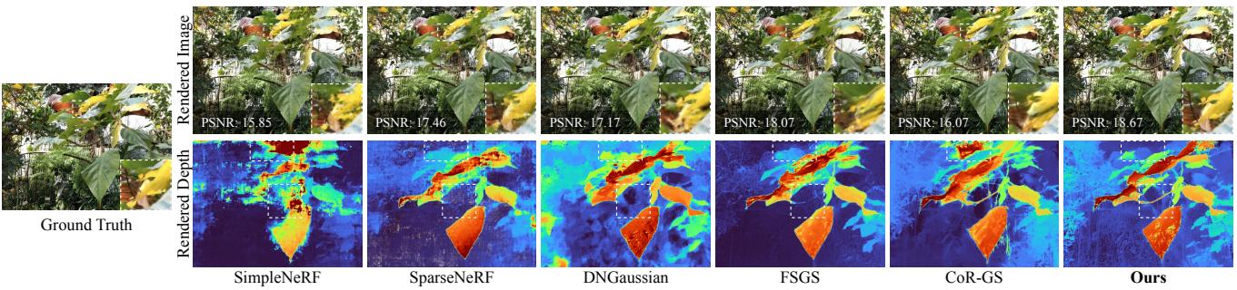 Figure 1. NexusGS distinguishes itself from both NeRF-based and 3DGS-based competitors by incorporating epipolar depth priors, significantly improving the accuracy of depth maps and enhancing the fidelity of rendered images. This effectiveness in handling sparse input views is achieved through innovative point cloud densification with depth blending and pruning strategies.