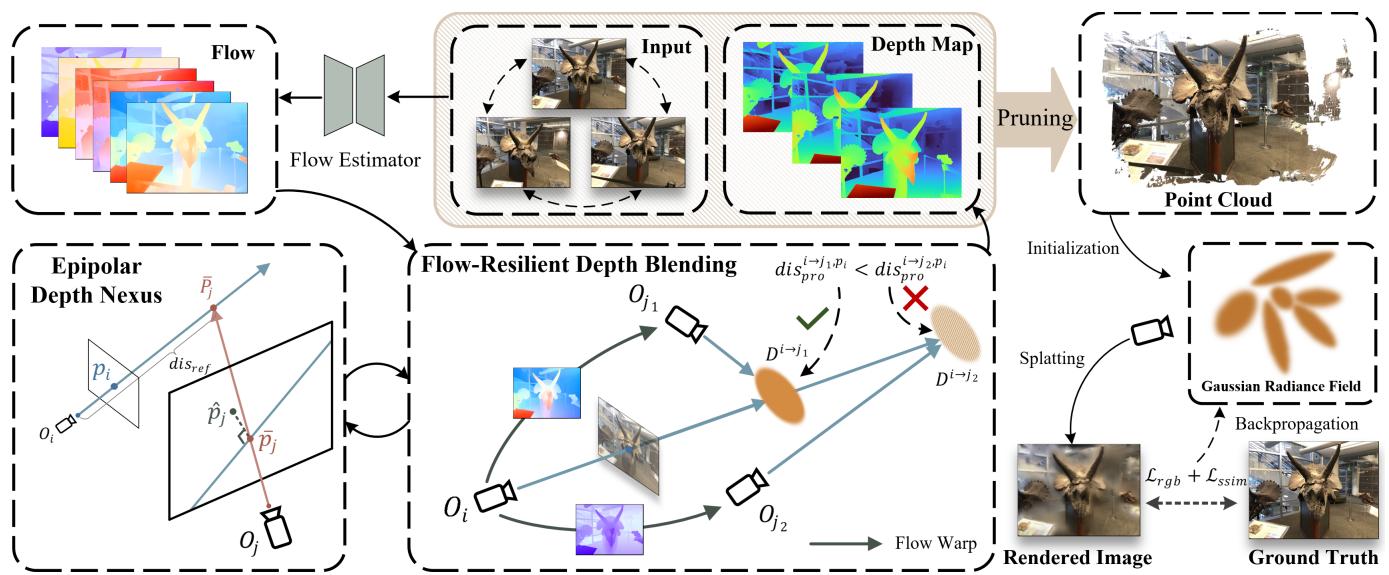 Figure 2. Given a few input images, our method first computes depth using optical flow and camera poses at the Epipolar Depth Nexus step. We then fuse depth values from different views, minimizing flow errors with flow-resilient depth blending. Before forming the final dense point cloud, outlier depths are removed at the flow-filter depth pruning step. In training, we do not need depth regularization, thanks to the embedded epipolar depth prior in the point cloud.