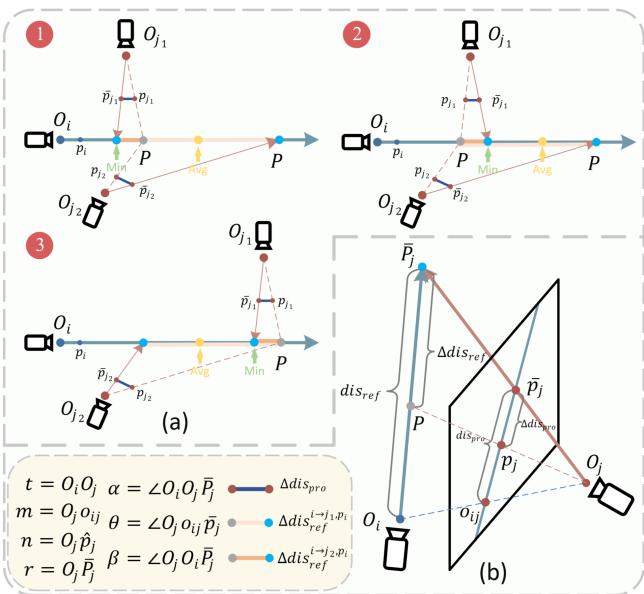Figure 3. We summarize potential depth blending error scenarios and compare the strategies of selecting the minimum depth versus the average depth.