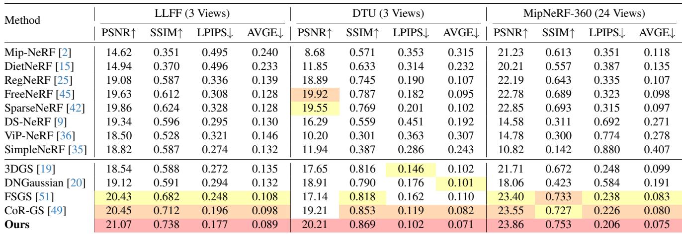 Table 1. Quantitative evaluations on the LLFF, DTU and Mip-NeRF360 datasets.