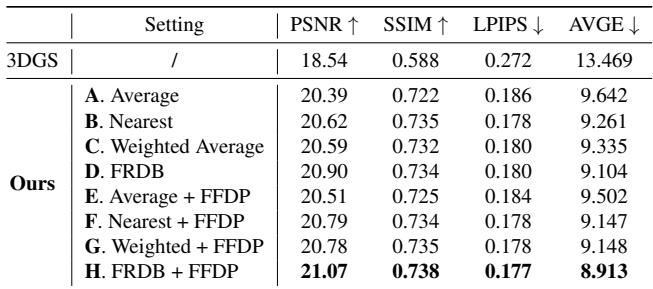 Table 3. Ablation study on LLFF with 3 training views.