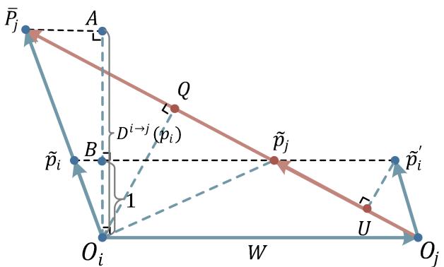 Figure 8. Illustration of the geometry relationships used in Epipolar Depth Nexus step.