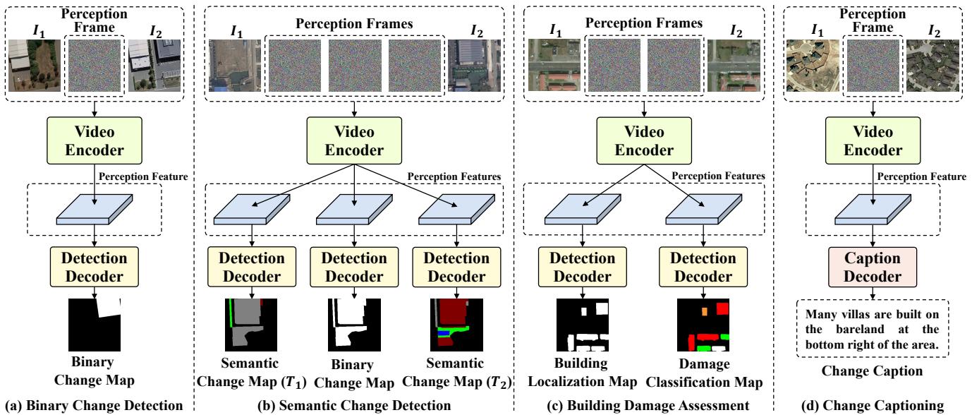 Figure 3. Overall architectures of Change3D for Binary Change Detection, Semantic Change Detection, Building Damage Assessment and Change Captioning.