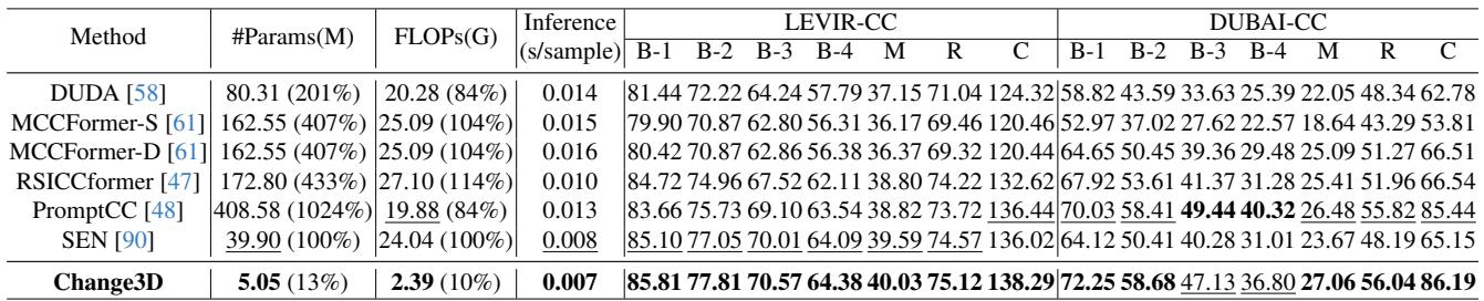 Table 4. Performance comparison of different change captioning methods.