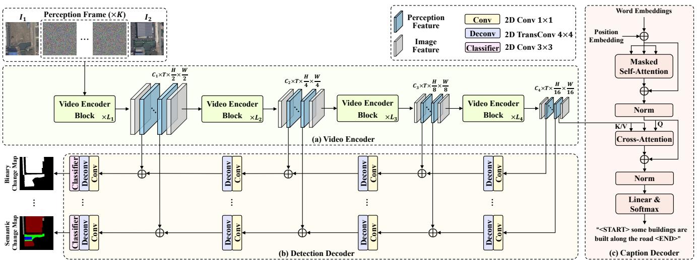 Figure 6. Detailed architecture of Change3D.