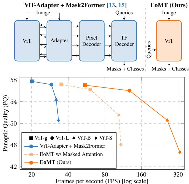 Figure 1. ViT-Adapter + Mask2Former vs. EoMT (Ours). EoMT demonstrates an optimal balance between Panoptic Quality (PQ) and FPS.