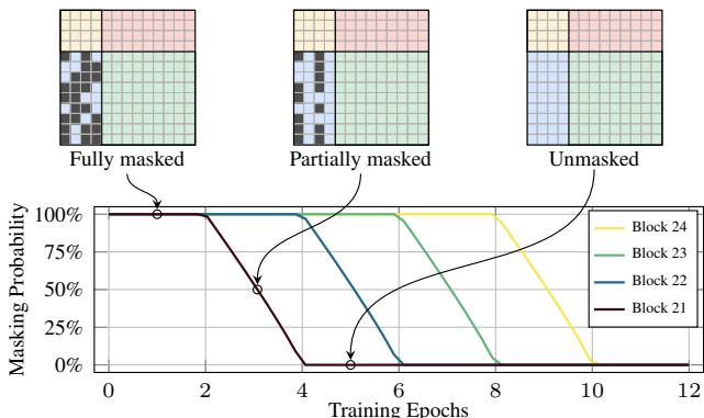 Figure 4. Mask annealing during training.