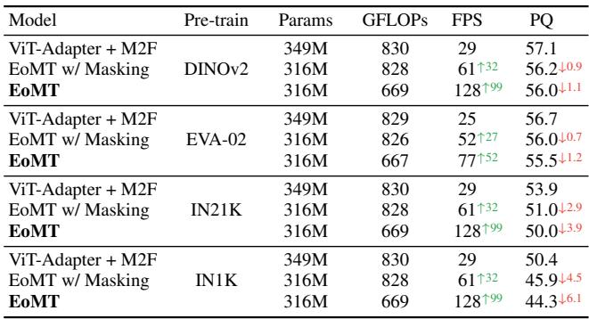 Table 2. Pre-training. EoMT performs significantly better with advanced pre-training.