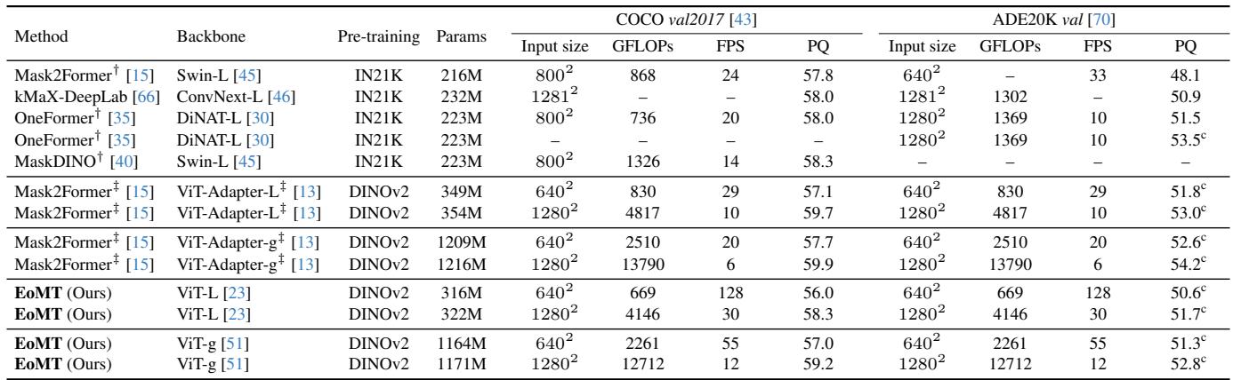 Table 4. EoMT for panoptic segmentation.