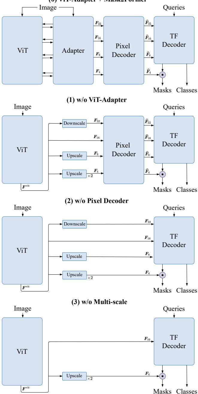 Figure A. Removing task-specific components. We visualize the architectures of the resulting intermediate configurations.