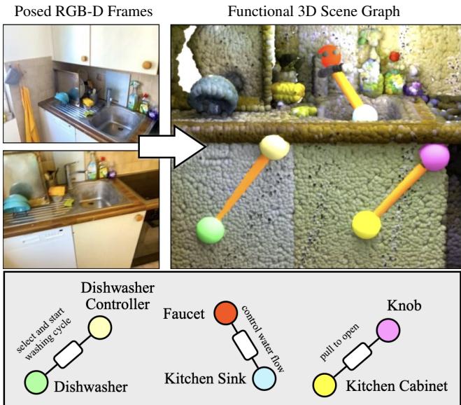 Fig. 1. Functional 3D Scene Graphs. Given an input sequence of posed RGB-D frames of an indoor environment, our method predicts a functional 3D scene graph by detecting objects, identifying interactive elements, and inferring functional relationships.