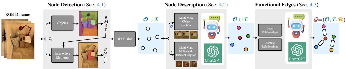 Fig. 2. Illustration of the OpenFunGraph architecture. The pipeline consists of node detection, node description, and functional relationship inference.